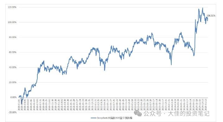 付费文章：吊打97%的权益基金，实操详解：如何利用deepseek来选出一个年化15.55%的大牛股组合?